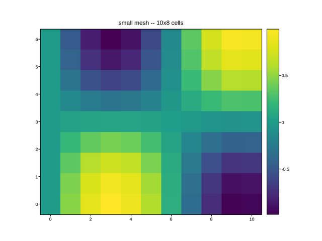 plot 12 small mesh reactive data