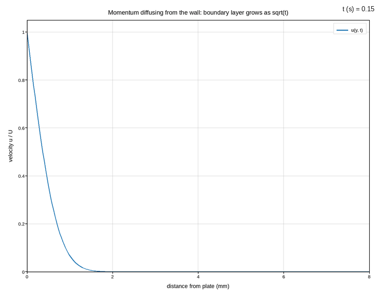 plot 12 stokes first problem