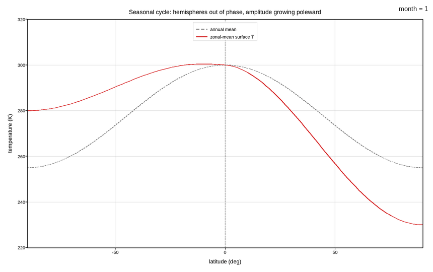 plot 13 seasonal temperature cycle