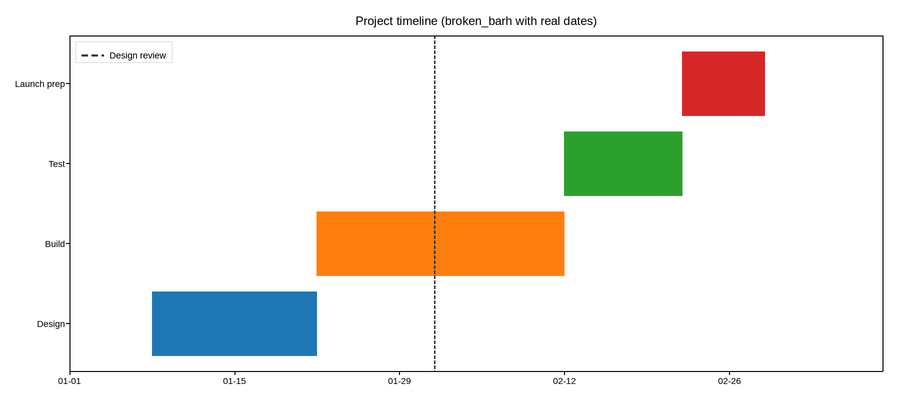 plot 23 datetime gantt and milestones